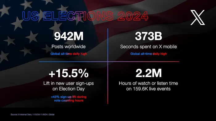 Read more about the article X Touts Record High Usage on Election Day