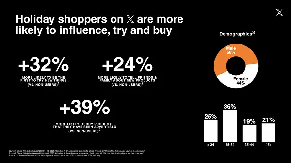 Read more about the article X Shares Holiday Shopping Engagement Stats