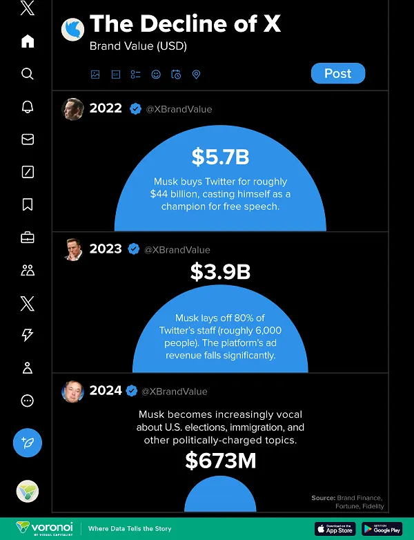 Read more about the article The Declining Brand Value of Twitter/X [Infographic]