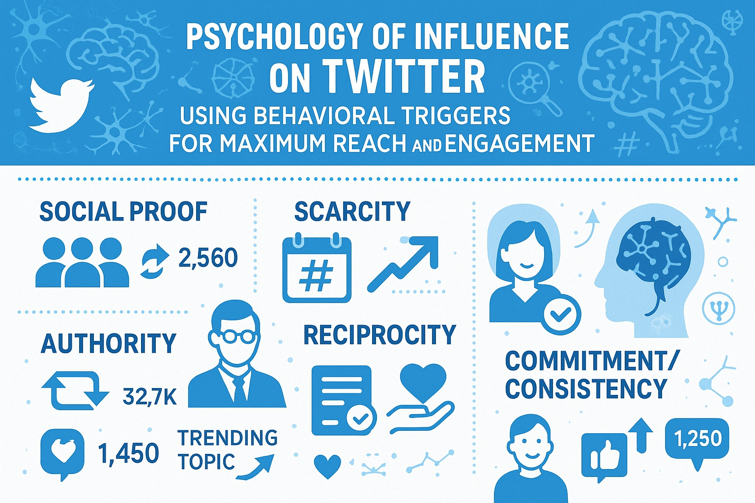 Read more about the article Psychology of Influence on Twitter: Using Behavioral Triggers for Maximum Reach and Engagement